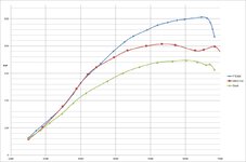 TTE500 vs MHD v10 vs Stock BHP.jpg