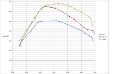 TTE500 vs MHD v10 vs Stock torque.jpg