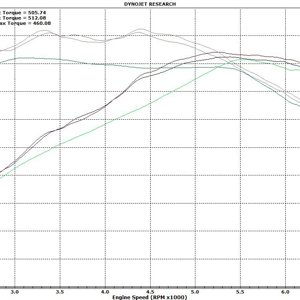 Dyno Pre And Post Outlets 2015