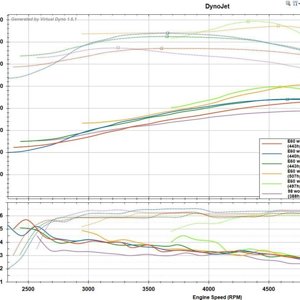 Virtual dyno