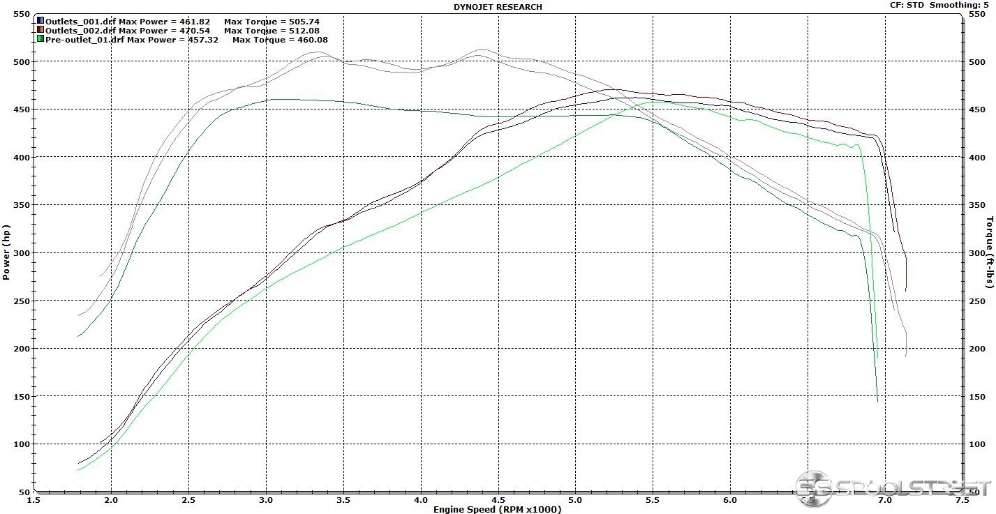 Dyno Pre And Post Outlets 2015